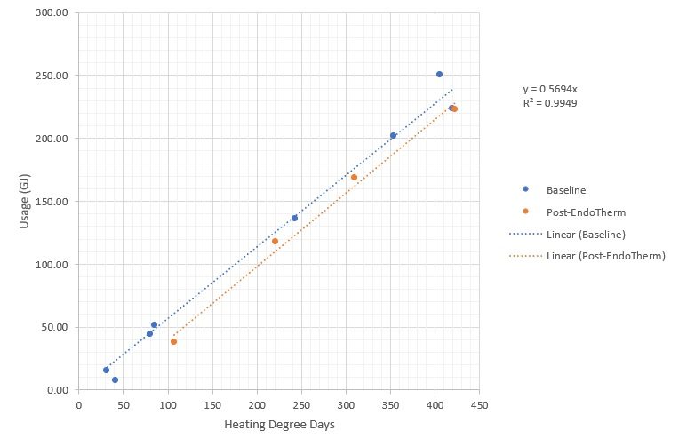 Graphique illustrant les degrés-jours de chauffage et la consommation d'EndoTherm