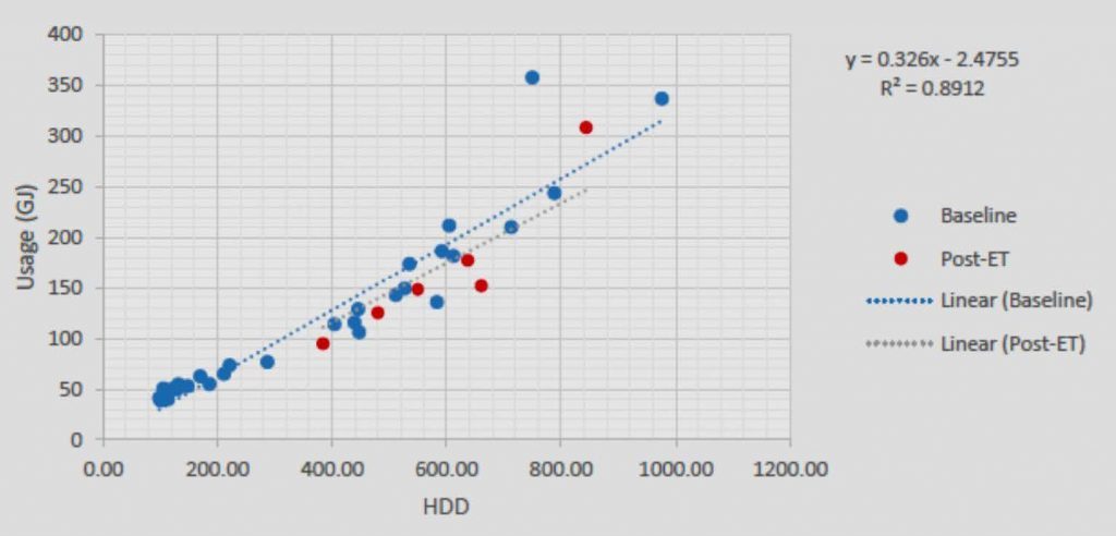 Graphique illustrant les degrés-jours de chauffage et la consommation d'EndoTherm
