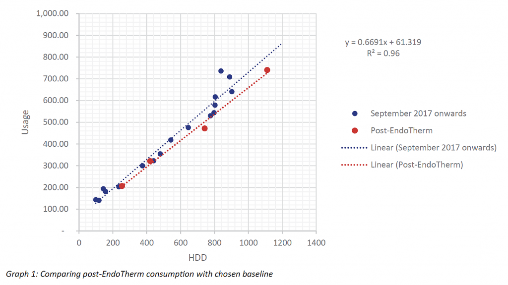 Graphique comparant la consommation après EndoTherm à la valeur de référence choisie
