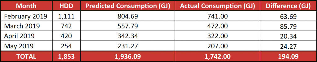 Tableau présentant les données de consommation pour la période de février à mai 2019