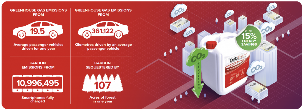 Infografía que muestra diversos indicadores de ahorro de EndoTherm