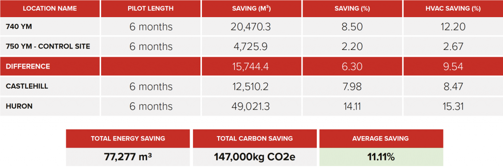 Tableau présentant les économies réalisées dans les bâtiments résidentiels après l'installation d'EndoTherm
