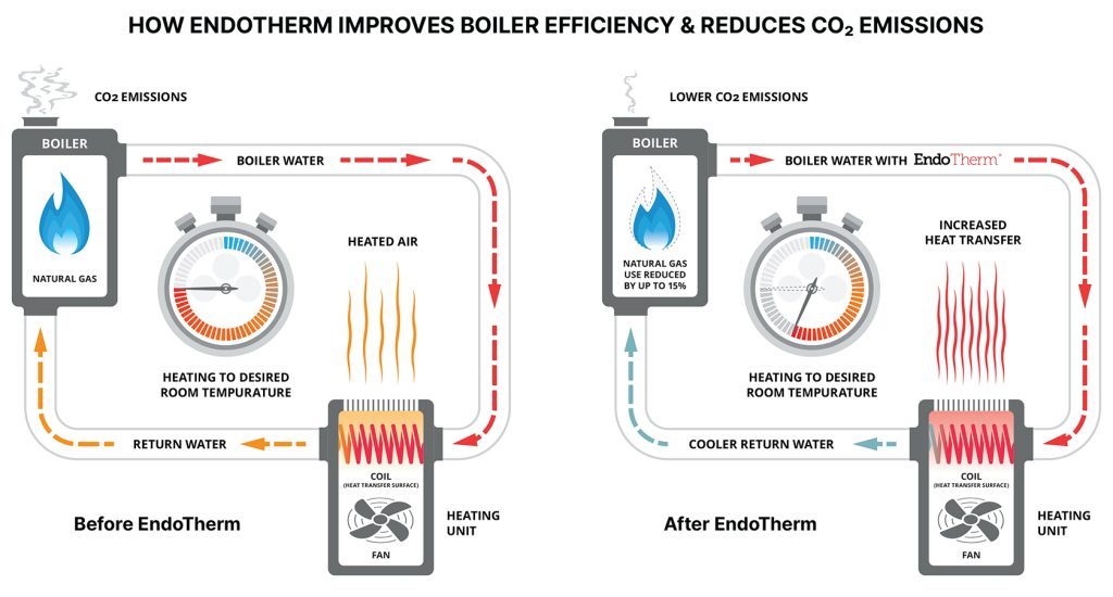 Wather infographic showing path of water from boiler to heating unit and back, before and after EndoTherm
