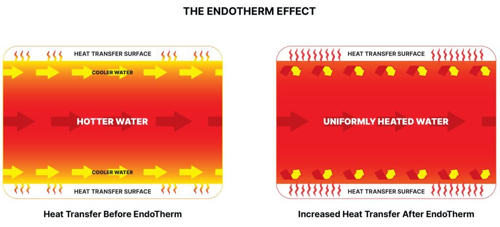 Water heat transfer infographic showing before and after EndoTherm