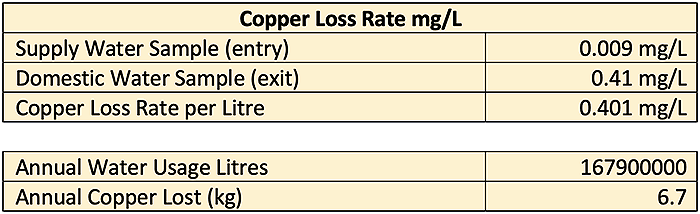 Copper Loss Rate table