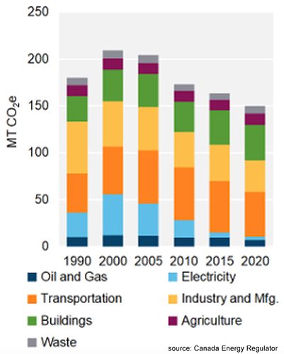 Canada Energy Regular graph showing GHG emissions for various industries