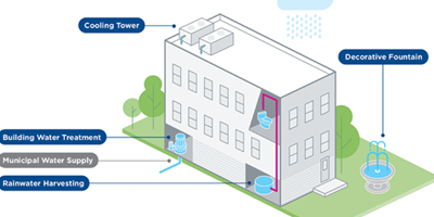 Diagrama del sistema de agua de un edificio de varias unidades