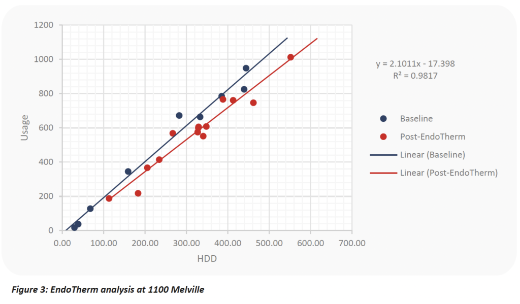 Graphique présentant l'analyse EndoTherm au 1100 Melville à Vancouver