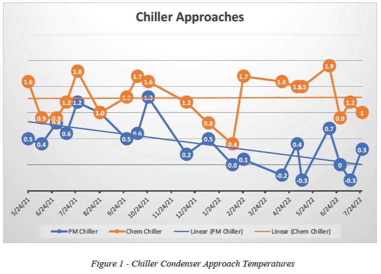 Gráfico lineal titulado «Temperaturas de entrada de los enfriadores», que muestra las temperaturas de entrada del condensador de los enfriadores PM y Chem desde el 5 de abril de 2021 hasta el 7 de diciembre de 2022, con líneas de tendencia para cada enfriador, lo que pone de relieve el impacto en la reducción de los costes energéticos a lo largo del tiempo.