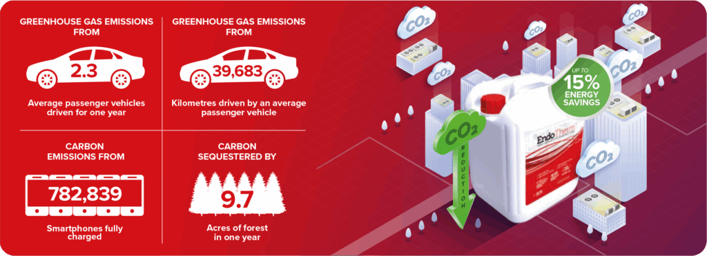 Infographic comparing CO₂ emissions: 2.3 cars/year, 39,683 km driven, 782,839 smartphones charged, or 9.7 acres of forest carbon sequestration. Shows a large jug labelled CO₂ and highlights up to 15% energy savings.